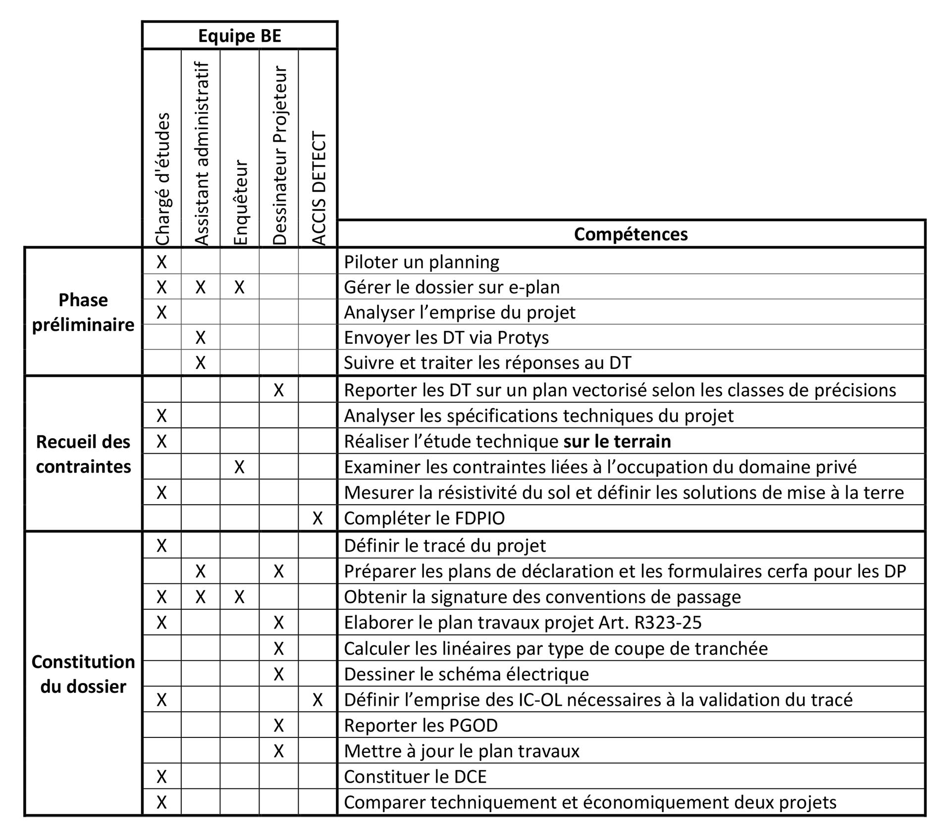 Compétences de l’équipe du bureau d’études